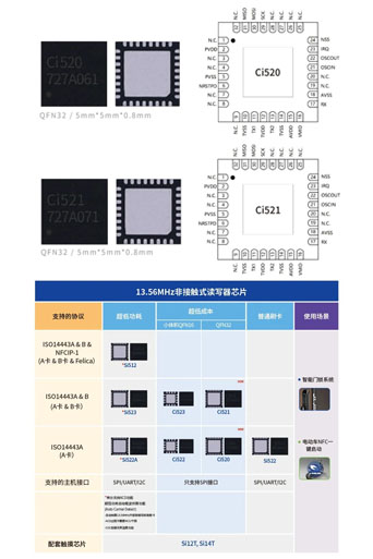 Ci520/Ci521